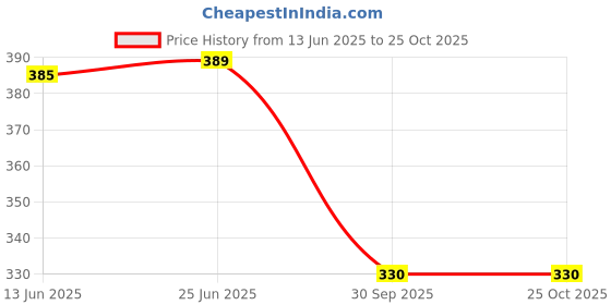 flipkart.com rani industries Women Robe and Lingerie Set rani industries Price History Graph from 13 Jun 2025 to 24 Oct 2025