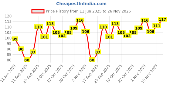 flipkart.com nivea Women Roll on, Fresh Natural, (Veer) Deodorant Roll-on-For Women nivea Price History Graph from 11 Jun 2025 to 26 Nov 2025