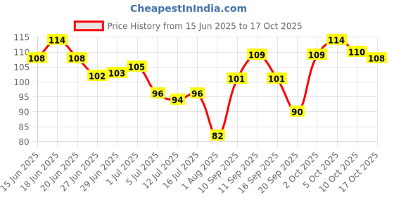 flipkart.com nivea Women Roll on, Sensitive, (Veer) Deodorant Roll-on-For Women nivea Price History Graph from 15 Jun 2025 to 17 Oct 2025