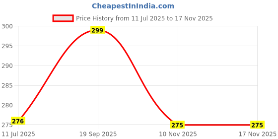 flipkart.com yardley london Women Royal Red Rose and Lace 150ML Each (Pack of 2) Deodorant Spray - For Women yardley london Price History Graph from 11 Jul 2025 to 15 Nov 2025