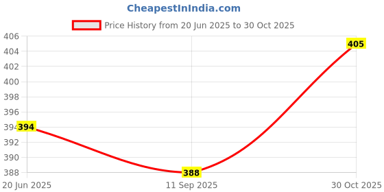 flipkart.com buynewtrend Women Ruffled Blue Maxi/Full Length Dress buynewtrend Price History Graph from 20 Jun 2025 to 30 Oct 2025
