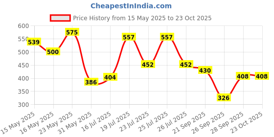 flipkart.com tokyo talkies Women Ruffled Maroon Above Knee/Mid Thigh Length Dress tokyo talkies Price History Graph from 15 May 2025 to 23 Oct 2025
