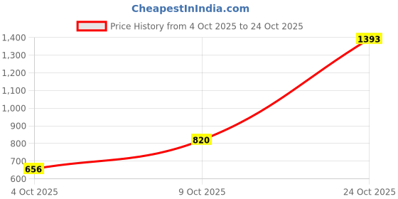 flipkart.com freehand by the indian garage co. Women Ruffled Pink Above Knee/Mid Thigh Length Dress freehand by the indian garage co. Price History Graph from 4 Oct 2025 to 24 Oct 2025