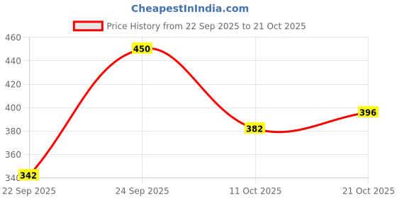 flipkart.com footox Women Sandals | Clogs | Ortho | Acupressure Heels Sandal footox Price History Graph from 22 Sep 2025 to 21 Oct 2025