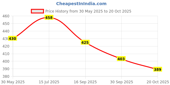 flipkart.com picktoes Women SC-R-374 Lightweight Comfort Summer Trendy Premium Stylish Party disigin Heels Sandal picktoes Price History Graph from 30 May 2025 to 20 Oct 2025