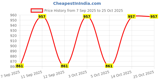flipkart.com is indosurgicals Women Scrub Suit for Doctors (Faux Wrap Neck) Woven Suit is indosurgicals Price History Graph from 7 Sep 2025 to 25 Oct 2025