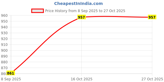 flipkart.com is indosurgicals Women Scrub Suit for Doctors (Faux Wrap Neck) Woven Suit is indosurgicals Price History Graph from 8 Sep 2025 to 26 Oct 2025
