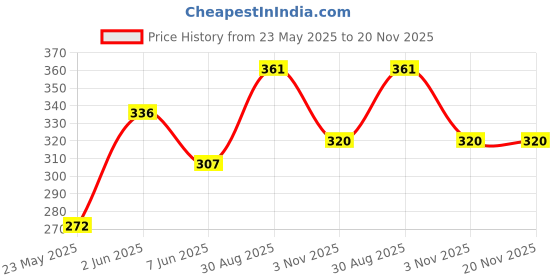 flipkart.com otabu Women Self Design A-line Beige Skirt otabu Price History Graph from 23 May 2025 to 19 Nov 2025