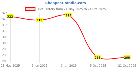 flipkart.com otabu Women Self Design A-line Beige Skirt otabu Price History Graph from 21 May 2025 to 20 Oct 2025