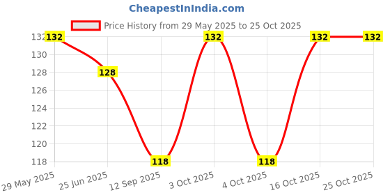 flipkart.com finzer Women Self Design Ankle Length finzer Price History Graph from 29 May 2025 to 24 Oct 2025