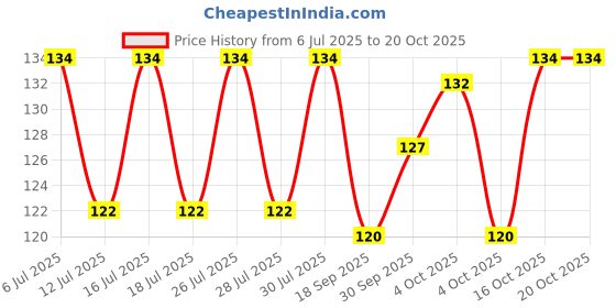 flipkart.com swagsox Women Self Design Ankle Length swagsox Price History Graph from 6 Jul 2025 to 20 Oct 2025