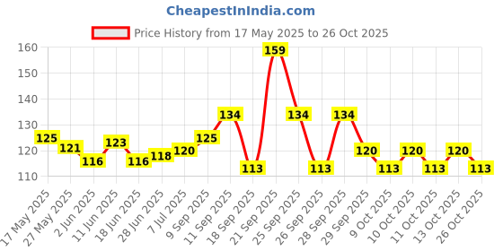 flipkart.com wafco Women Self Design Ankle Length wafco Price History Graph from 17 May 2025 to 26 Oct 2025