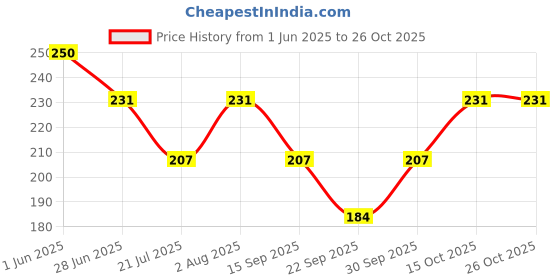 flipkart.com soxlife Women Self Design Ankle Length soxlife Price History Graph from 1 Jun 2025 to 25 Oct 2025