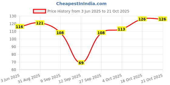 flipkart.com ankii Women Self Design Ankle Length ankii Price History Graph from 3 Jun 2025 to 21 Oct 2025