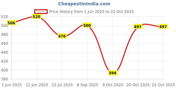 flipkart.com bonjour Women Self Design Ankle Length bonjour Price History Graph from 1 Jun 2025 to 20 Oct 2025