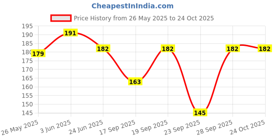 flipkart.com m1-fashion Women Self Design Ankle Length m1-fashion Price History Graph from 26 May 2025 to 23 Oct 2025