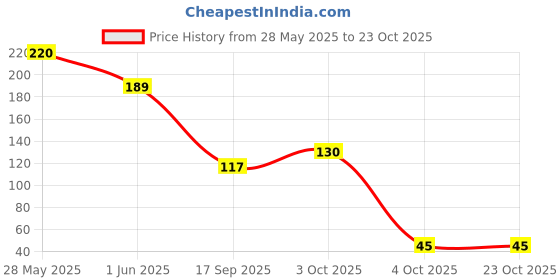 flipkart.com lavanya Women Self Design Ankle Length lavanya Price History Graph from 28 May 2025 to 22 Oct 2025