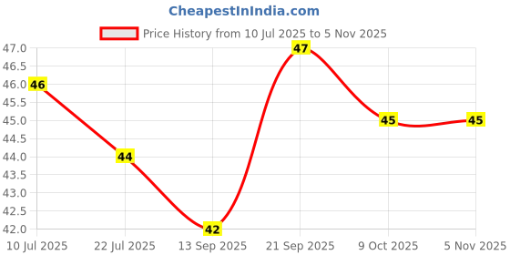 flipkart.com uniqella Women Self Design Ankle Length uniqella Price History Graph from 10 Jul 2025 to 5 Nov 2025