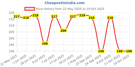flipkart.com dollar Women Self Design Ankle Length dollar Price History Graph from 22 May 2025 to 18 Oct 2025