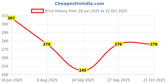 flipkart.com sweet caboodles Women Self Design Ankle Length sweet caboodles Price History Graph from 18 Jun 2025 to 21 Oct 2025
