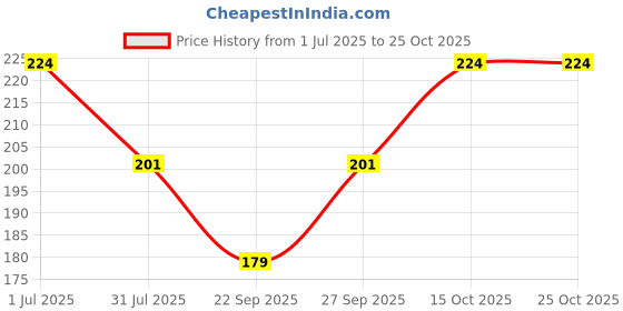 flipkart.com soxlife Women Self Design Ankle Length soxlife Price History Graph from 1 Jul 2025 to 25 Oct 2025