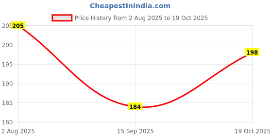 flipkart.com wovenstock Women Self Design Ankle Length wovenstock Price History Graph from 2 Aug 2025 to 19 Oct 2025