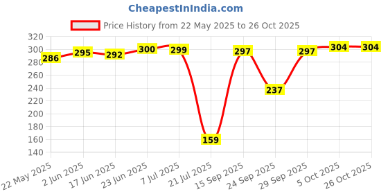 flipkart.com rysn Women Self Design Ankle Length rysn Price History Graph from 22 May 2025 to 24 Oct 2025