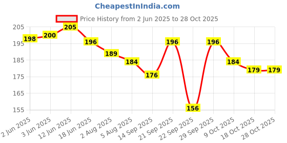 flipkart.com kidzoo Women Self Design Ankle Length kidzoo Price History Graph from 2 Jun 2025 to 28 Oct 2025