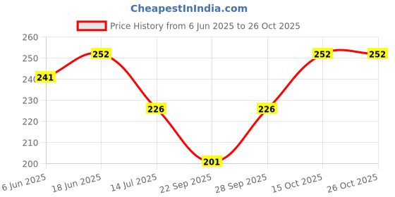 flipkart.com soxlife Women Self Design Ankle Length soxlife Price History Graph from 6 Jun 2025 to 25 Oct 2025