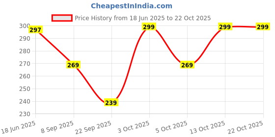 flipkart.com wovenstock Women Self Design Ankle Length wovenstock Price History Graph from 18 Jun 2025 to 21 Oct 2025