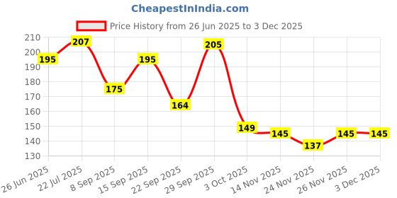 flipkart.com alwafli Women Self Design Ankle Length alwafli Price History Graph from 26 Jun 2025 to 2 Dec 2025