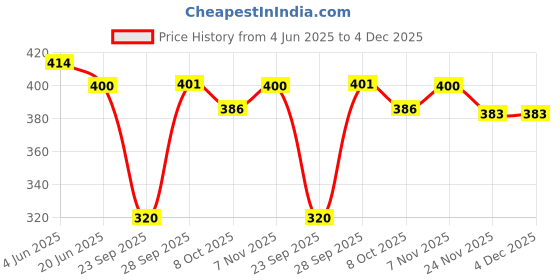 flipkart.com rc. royal class Women Self Design Ankle Length rc. royal class Price History Graph from 4 Jun 2025 to 3 Dec 2025
