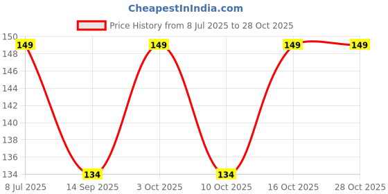 flipkart.com tixy Women Self Design Ankle Length tixy Price History Graph from 8 Jul 2025 to 27 Oct 2025