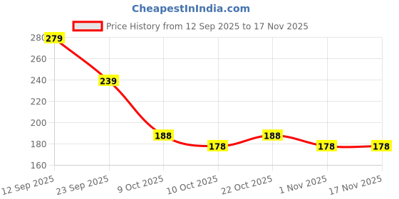 flipkart.com lyzoo Women Self Design Ankle Length lyzoo Price History Graph from 12 Sep 2025 to 17 Nov 2025