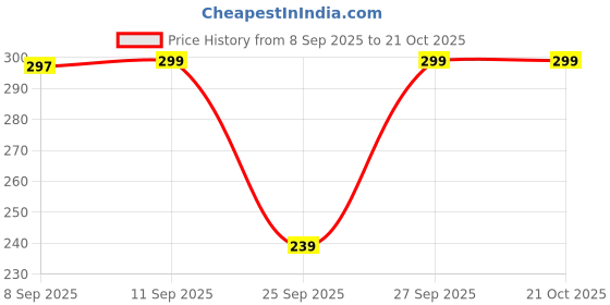 flipkart.com dollar Women Self Design Ankle Length dollar Price History Graph from 8 Sep 2025 to 21 Oct 2025