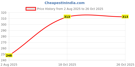 flipkart.com criyale Women Self Design Ankle Length criyale Price History Graph from 2 Aug 2025 to 26 Oct 2025