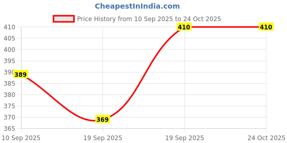 flipkart.com nanox Women Self Design Ankle Length nanox Price History Graph from 10 Sep 2025 to 23 Oct 2025