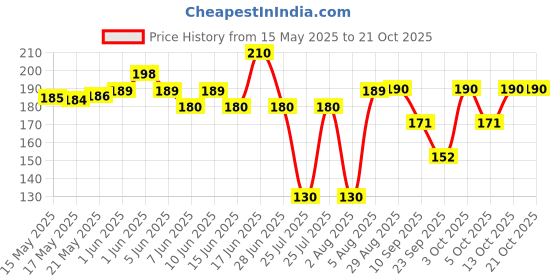 flipkart.com oxzon Women Self Design Ankle Length, Low Cut, Peds/Footie/No-Show oxzon Price History Graph from 15 May 2025 to 21 Oct 2025