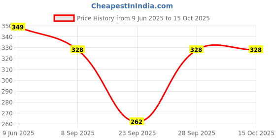 flipkart.com leewan Women Self Design Black Track Pants leewan Price History Graph from 9 Jun 2025 to 15 Oct 2025