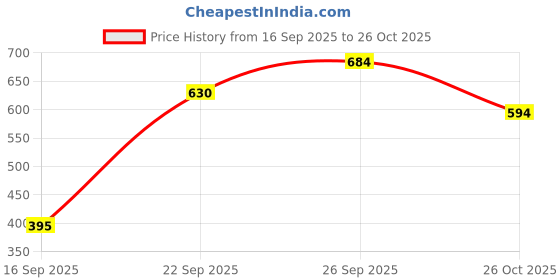 flipkart.com hrx by hrithik roshan Women Self Design Black Track Pants hrx by hrithik roshan Price History Graph from 16 Sep 2025 to 26 Oct 2025