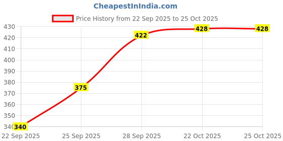 flipkart.com barmanic Women Self Design Black Track Pants barmanic Price History Graph from 22 Sep 2025 to 22 Oct 2025