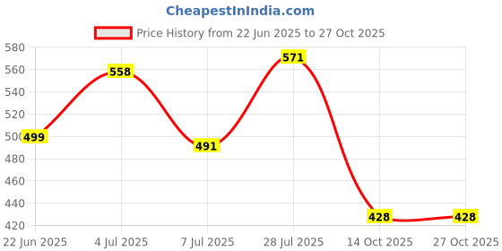flipkart.com hrx by hrithik roshan Women Self Design Blue Track Pants hrx by hrithik roshan Price History Graph from 22 Jun 2025 to 27 Oct 2025