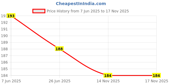 flipkart.com trazo Women Self Design Calf Length trazo Price History Graph from 7 Jun 2025 to 17 Nov 2025