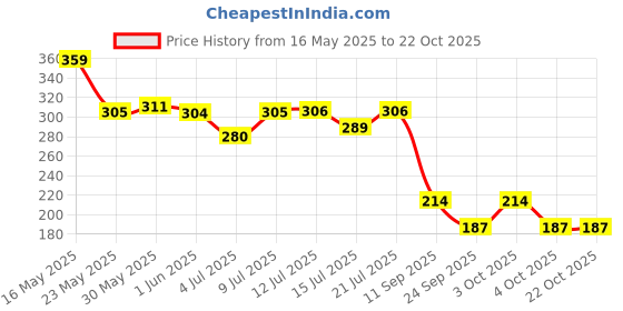 flipkart.com dollar Women Self Design Calf Length dollar Price History Graph from 16 May 2025 to 22 Oct 2025