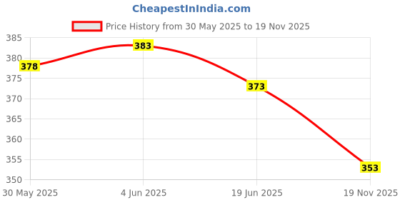 flipkart.com rc. royal class Women Self Design Calf Length rc. royal class Price History Graph from 30 May 2025 to 19 Nov 2025