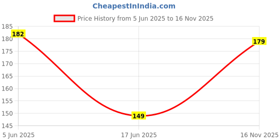 flipkart.com trazo Women Self Design Calf Length trazo Price History Graph from 5 Jun 2025 to 16 Nov 2025
