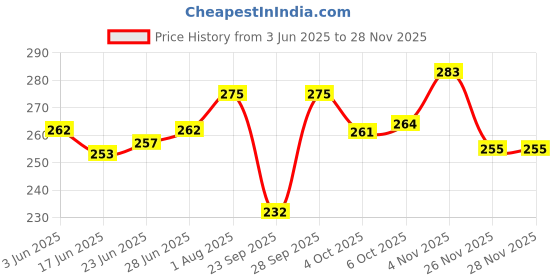 flipkart.com rc. royal class Women Self Design Calf Length rc. royal class Price History Graph from 3 Jun 2025 to 27 Nov 2025