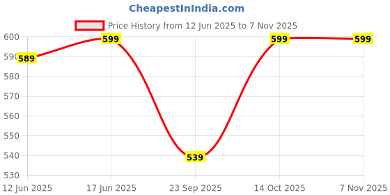 flipkart.com atf Women Self Design, Checkered Pleated Pink Skirt atf Price History Graph from 12 Jun 2025 to 3 Nov 2025