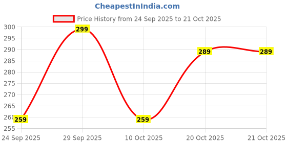flipkart.com tabeedah Women Self Design Cotton Blend Pakistani Kurta tabeedah Price History Graph from 24 Sep 2025 to 21 Oct 2025