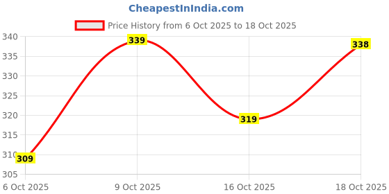 flipkart.com tabeedah Women Self Design Cotton Blend Pakistani Kurta tabeedah Price History Graph from 6 Oct 2025 to 18 Oct 2025